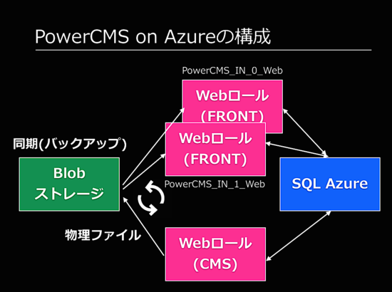 PowerCMS on Azureの構成図