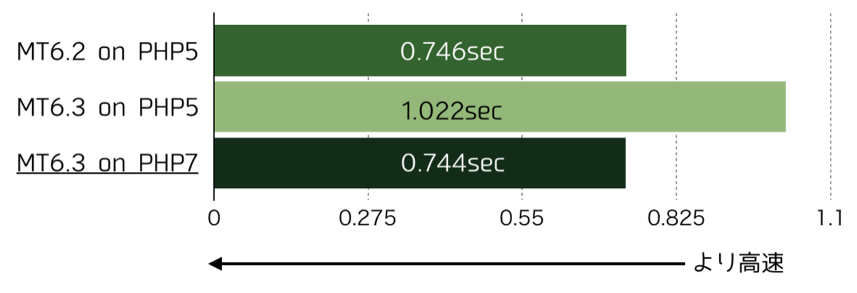 ダイナミック検索の実行速度比較 MT 6.2 + PHP 5が0.746秒、MT 6.3 + PHP 5が1.0222秒、MT 6.3 + PHP 7が0.744秒、