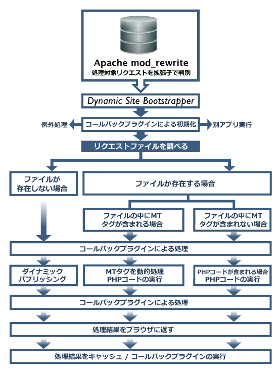 DynamicMTMLの概要