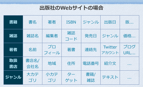 出版社のウェブサイトが扱うオブジェクト