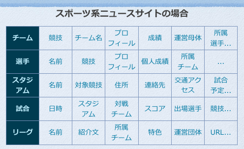 スポーツ系ポータルサイトが扱うオブジェクト