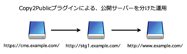 Copy2Publicプラグインによる、公開サーバーを分けた運用