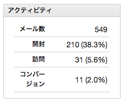 管理画面 メールマガジン編集画面に表示されるアクティビティ欄