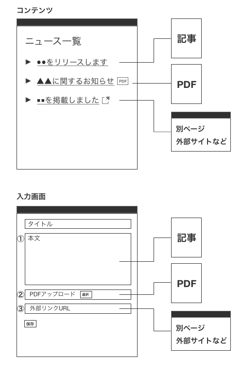 入力画面のカスタマイズイメージ