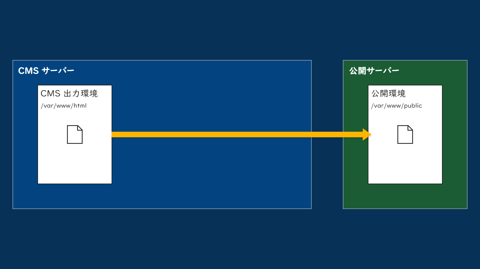 構成B