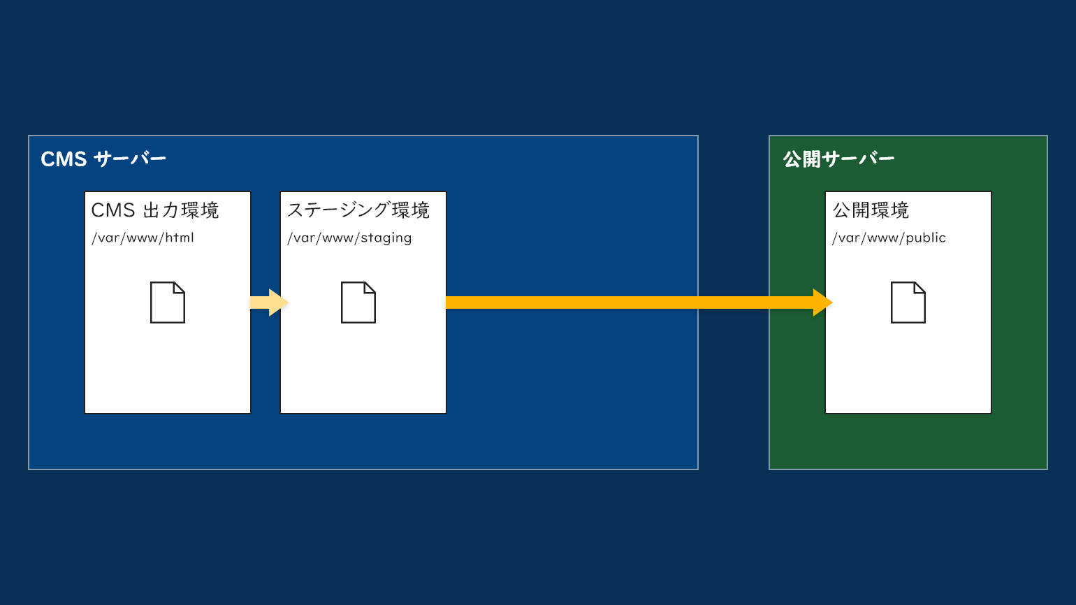 PowerCMS X の環境構成例 (構成C: 2サーバー3環境。CMS 出力環境、ステージング環境、公開環境。)