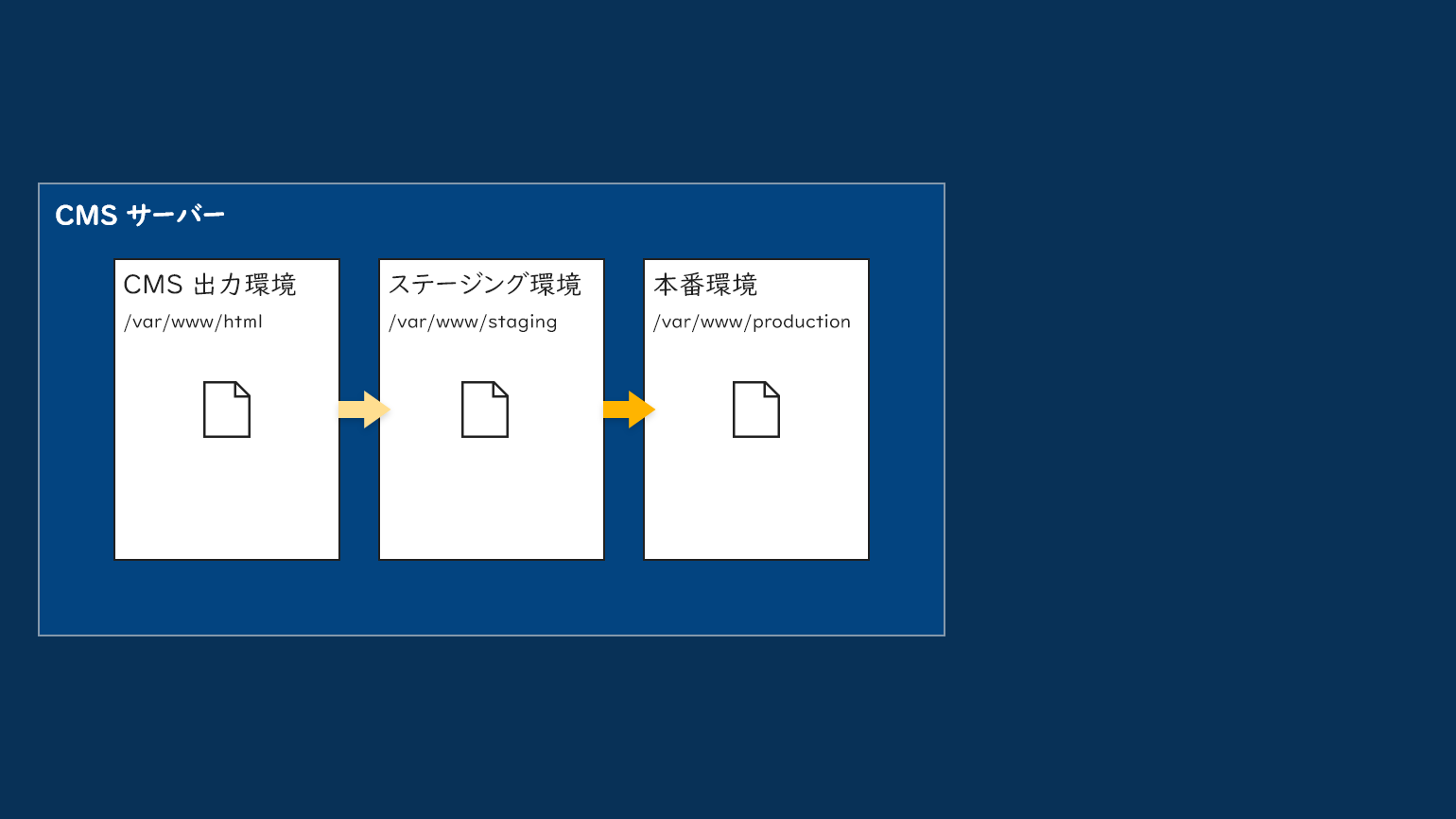 構成E