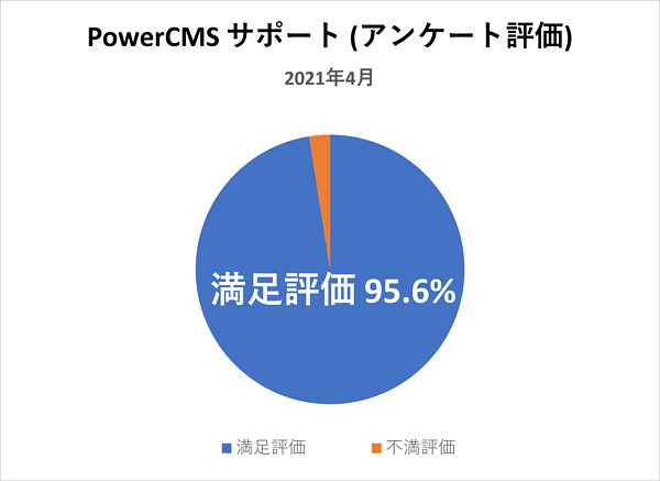 PowerCMSサポート(アンケート評価) 2021年4月満足評価 95.6%