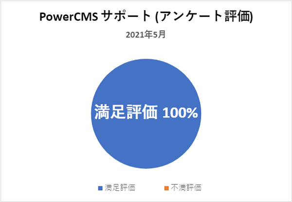 PowerCMSサポート(アンケート評価) 2021年5月満足評価 100%