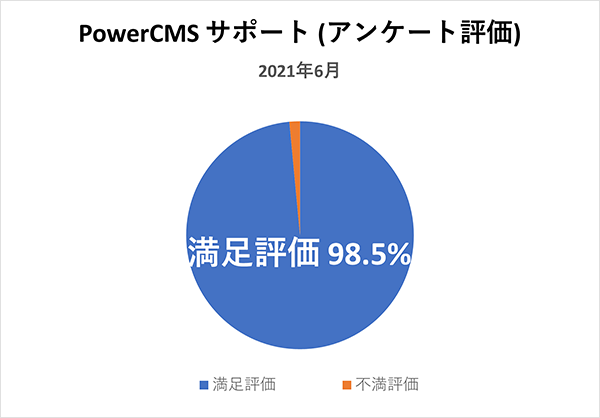 PowerCMSサポート(アンケート評価) 2021年6月満足評価 98.5%