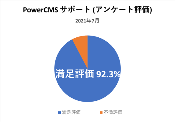 PowerCMSサポート(アンケート評価) 2021年7月満足評価 92.3%