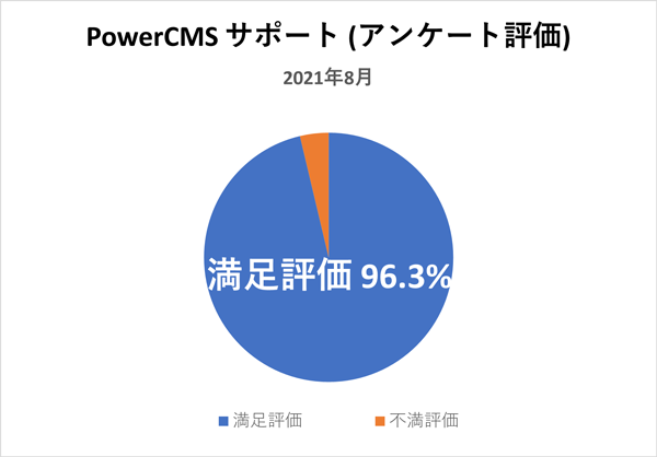 PowerCMSサポート(アンケート評価) 2021年8月満足評価 96.3%