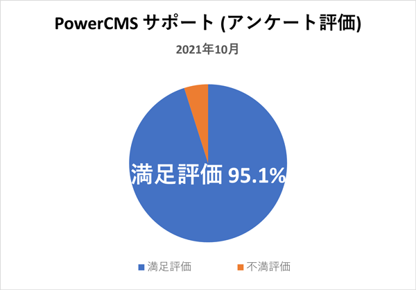 PowerCMSサポート(アンケート評価) 2021年9月満足評価 95.1%