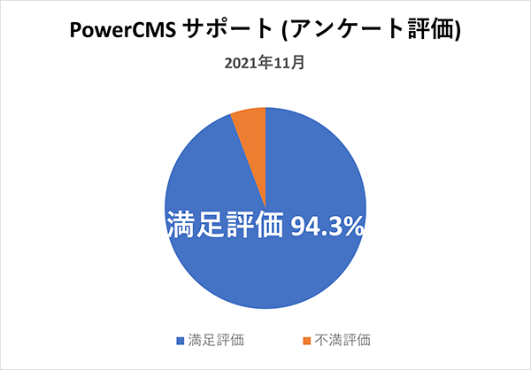 PowerCMSサポート(アンケート評価) 2021年11月満足評価 94.3%