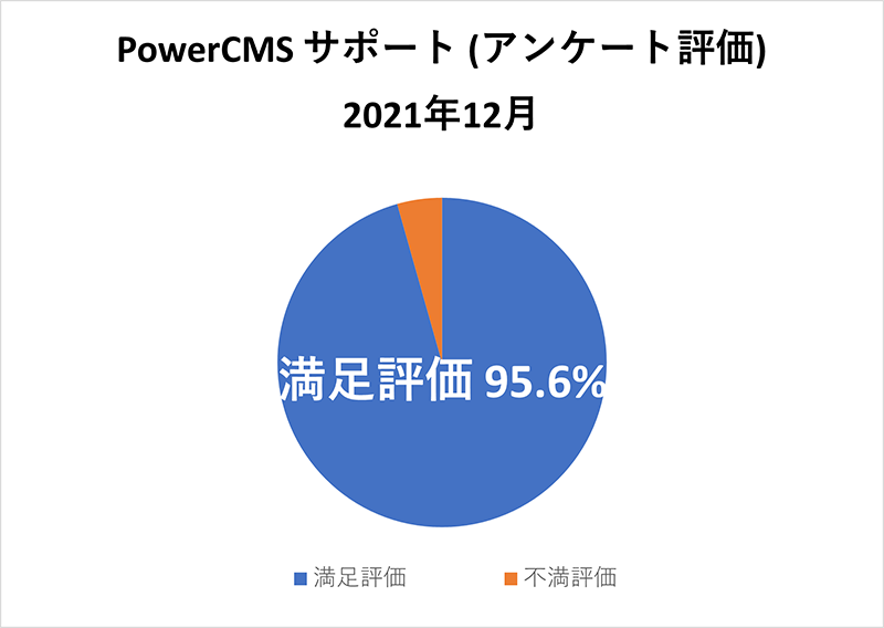 PowerCMSサポート(アンケート評価) 2021年12月満足評価 95.6%