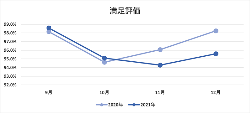 満足評価のグラフ