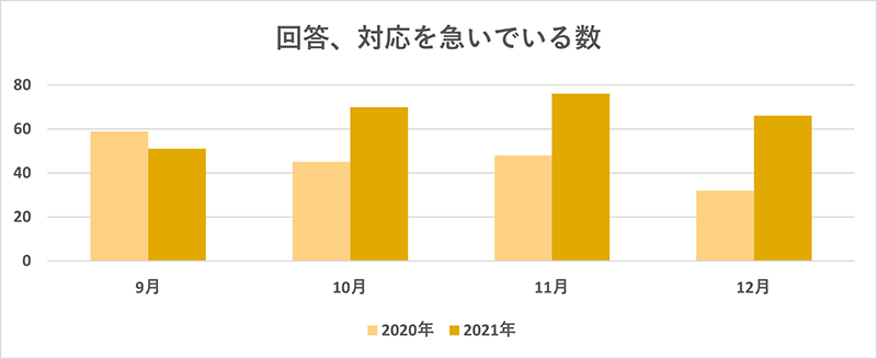 「回答、対応を急いでいる」を利用された件数のグラフ