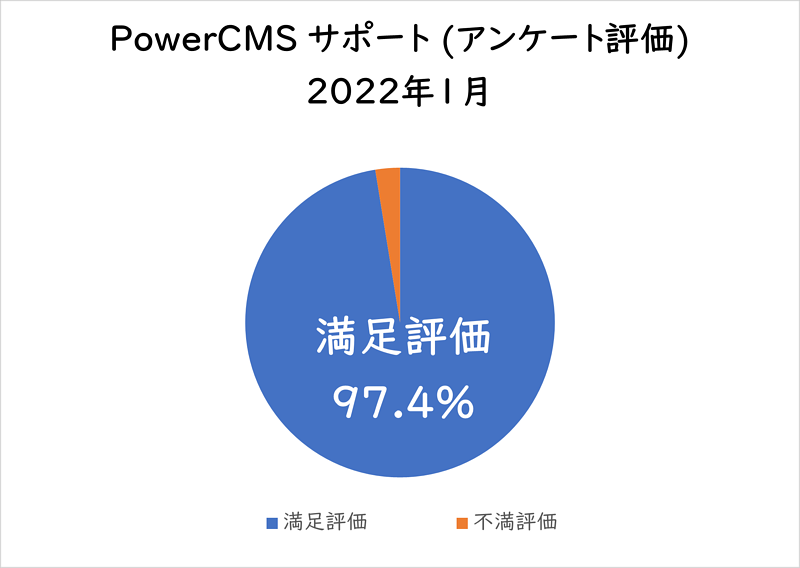 PowerCMSサポート(アンケート評価) 2022年1月満足評価 97.4%