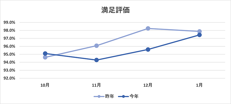 満足評価のグラフ