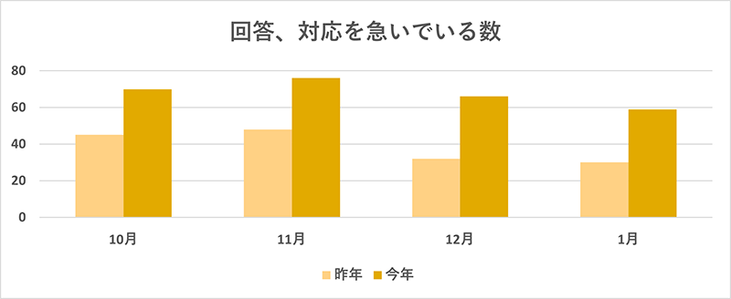 「回答、対応を急いでいる」を利用された件数のグラフ