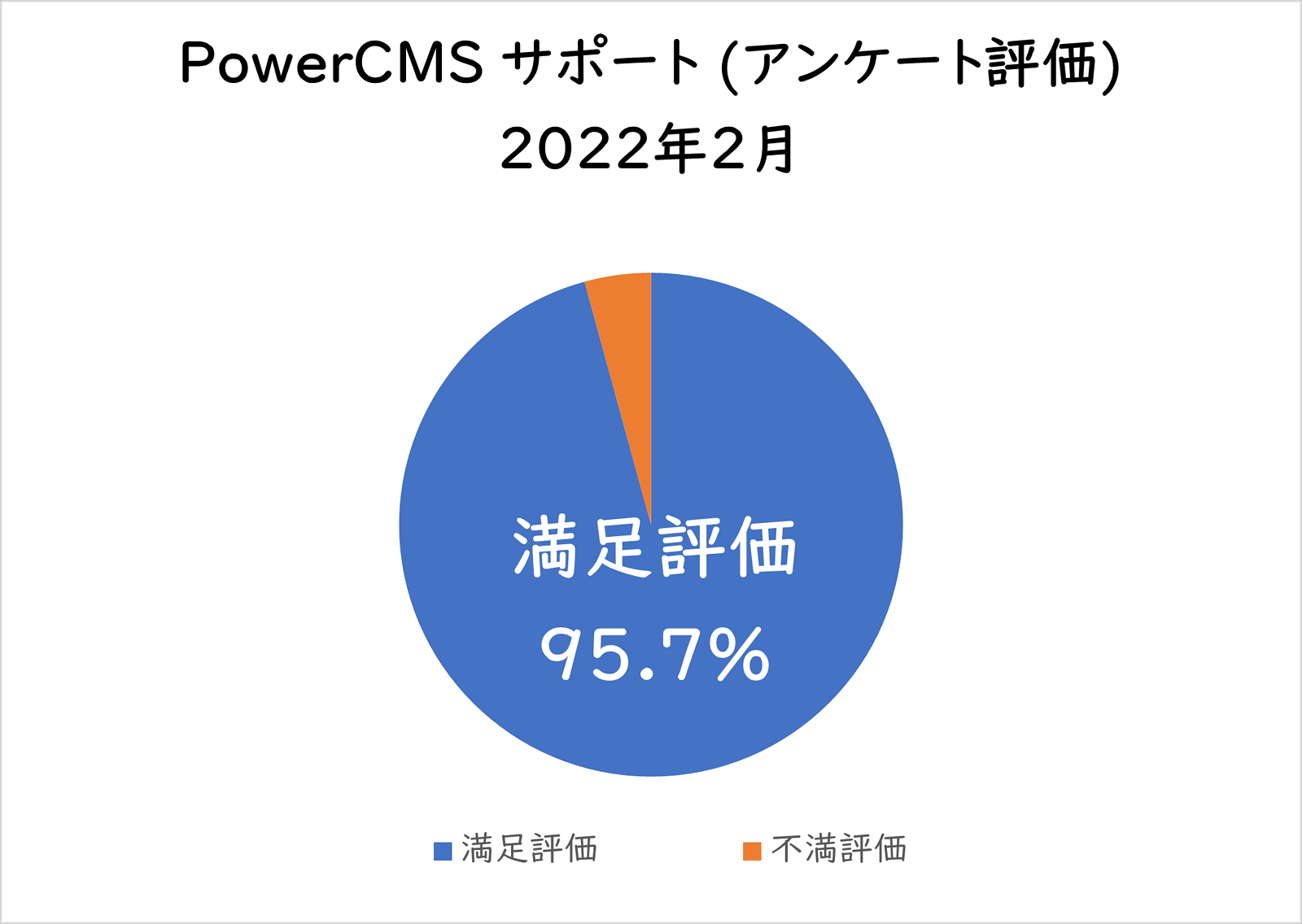 PowerCMSサポート(アンケート評価) 2022年2月満足評価 95.7%