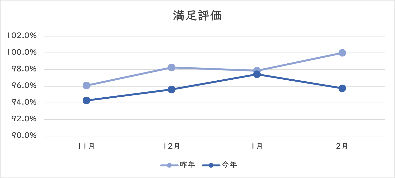 満足評価のグラフ