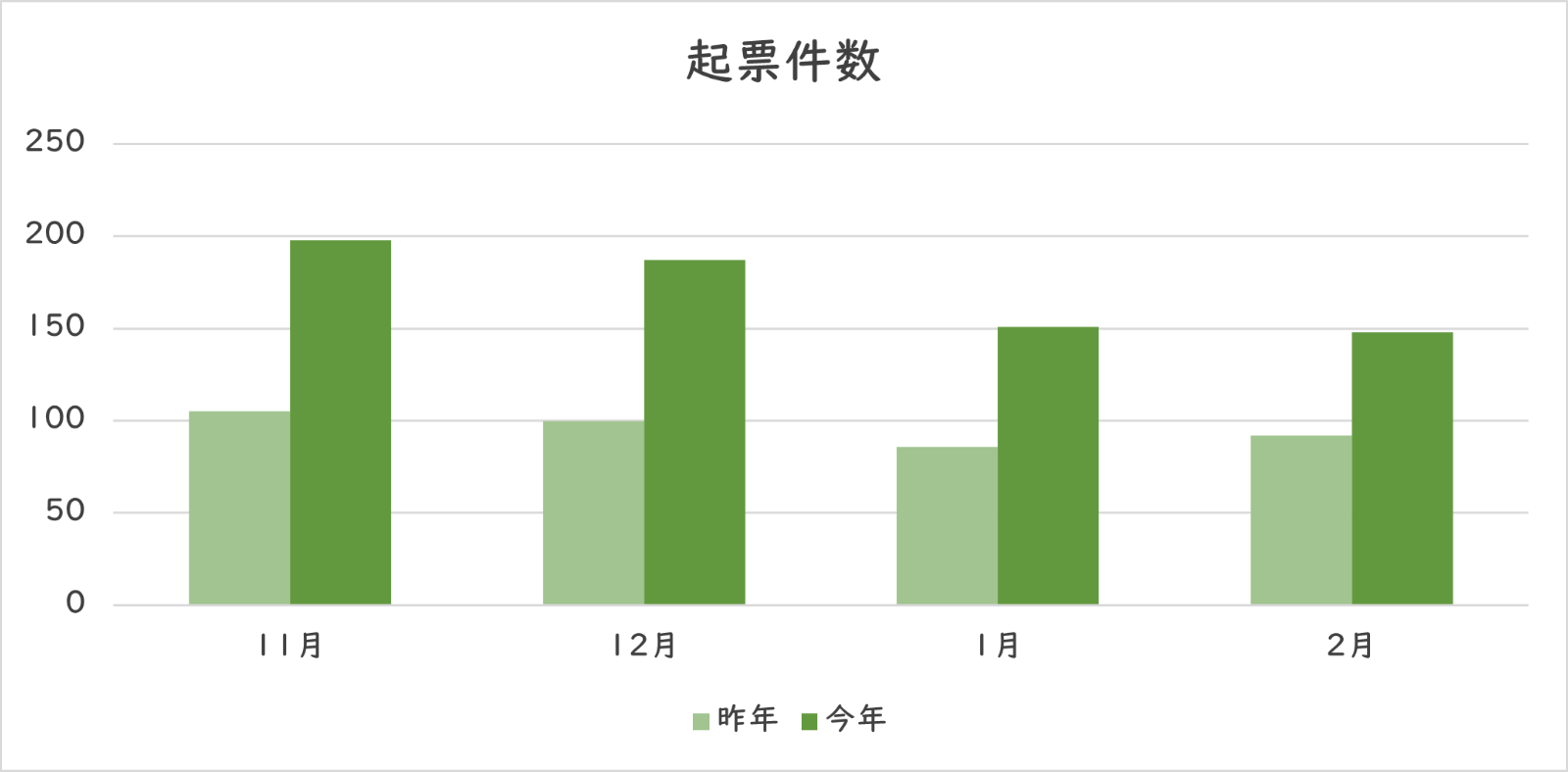 お問い合わせの件数のグラフ