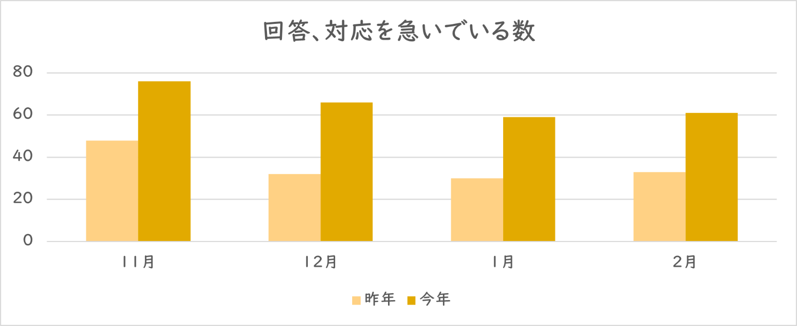 「回答、対応を急いでいる」を利用された件数のグラフ