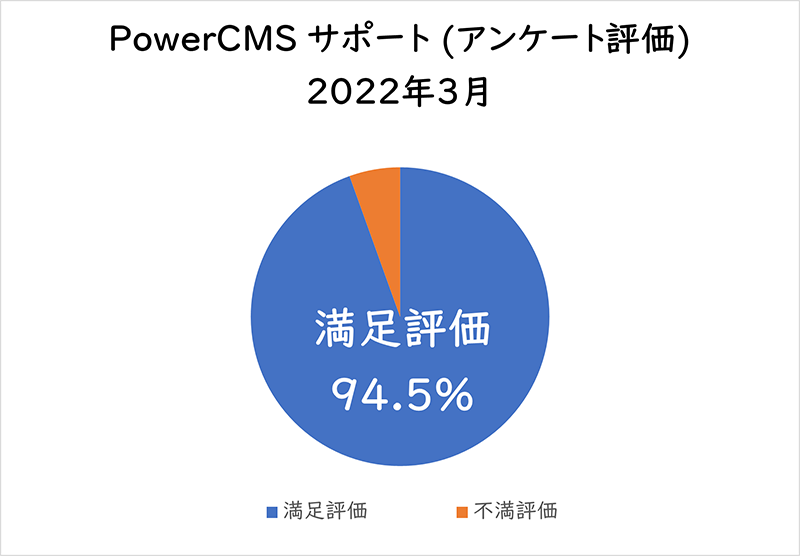 PowerCMSサポート(アンケート評価) 2022年3月満足評価 94.5%