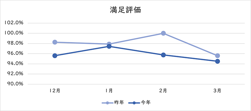 満足評価のグラフ