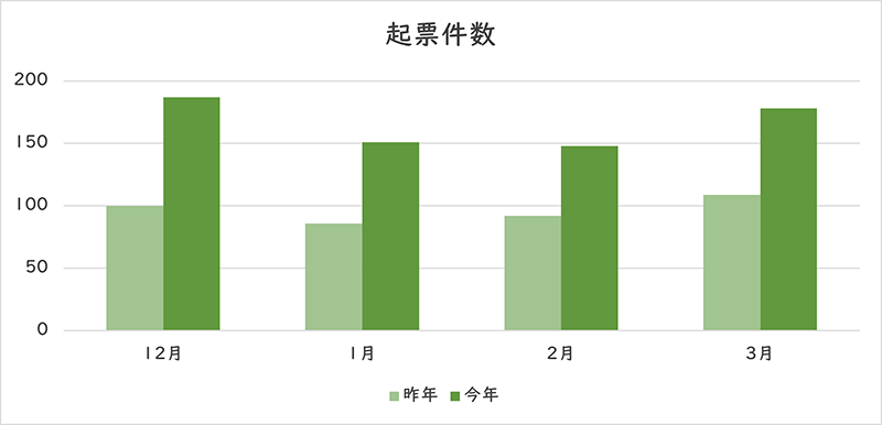 お問い合わせの件数のグラフ