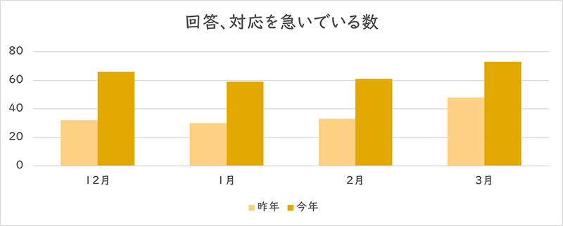 「回答、対応を急いでいる」を利用された件数のグラフ