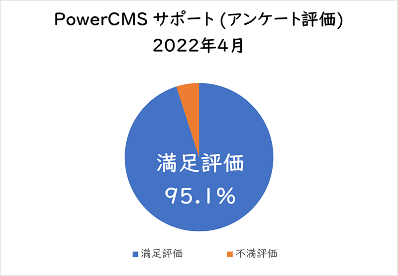 PowerCMSサポート(アンケート評価) 2022年4月満足評価 95.1%