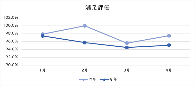 満足評価のグラフ