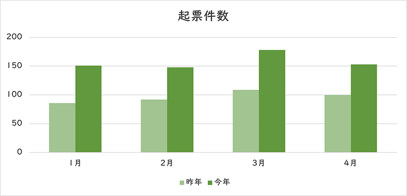 お問い合わせの件数のグラフ