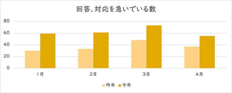 「回答、対応を急いでいる」を利用された件数のグラフ