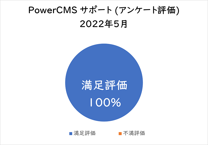 PowerCMSサポート(アンケート評価) 2022年5月満足評価 100%