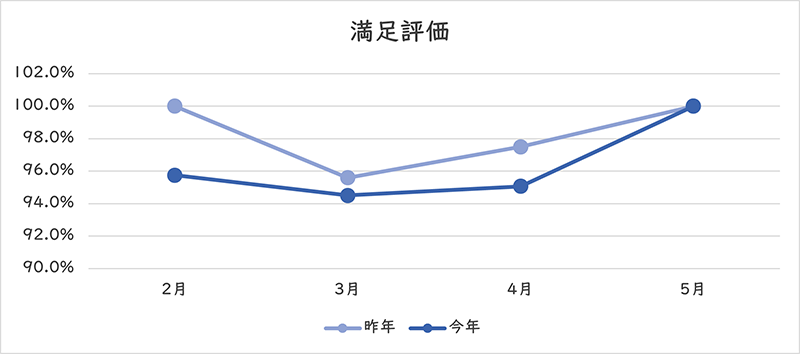 満足評価のグラフ