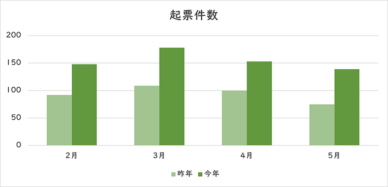 お問い合わせの件数のグラフ