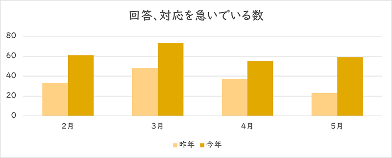 「回答、対応を急いでいる」を利用された件数のグラフ