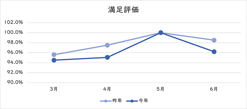 満足評価のグラフ