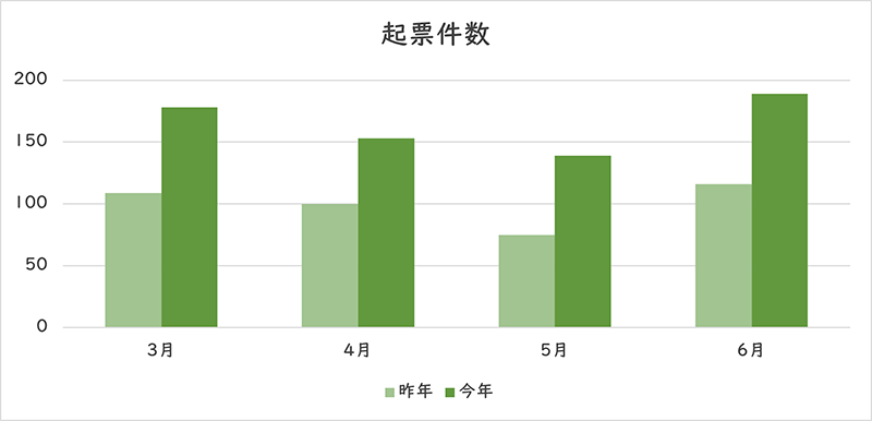 お問い合わせの件数のグラフ