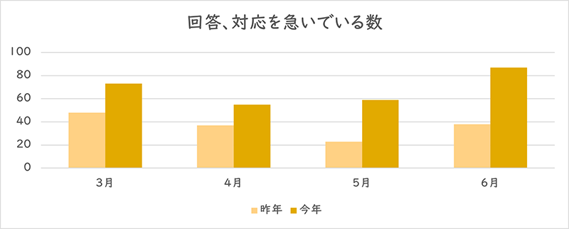 「回答、対応を急いでいる」を利用された件数のグラフ