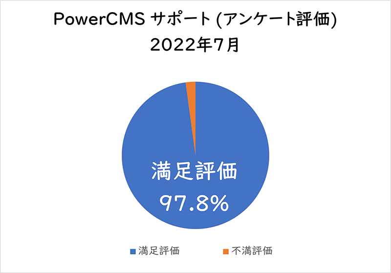 PowerCMSサポート(アンケート評価) 2022年7月満足評価 97.8%