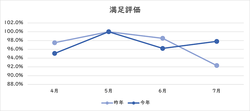 満足評価のグラフ