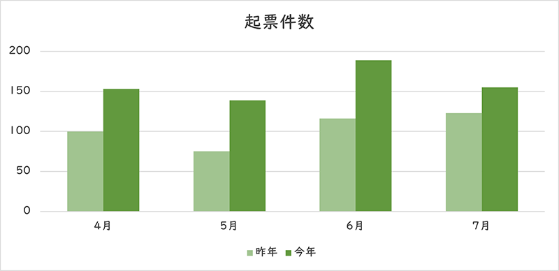 お問い合わせの件数のグラフ