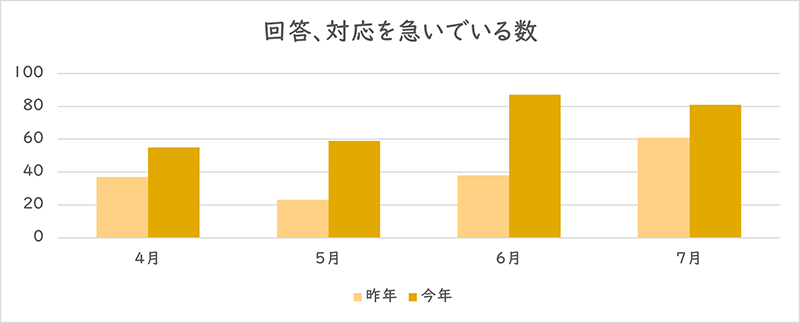 「回答、対応を急いでいる」を利用された件数のグラフ