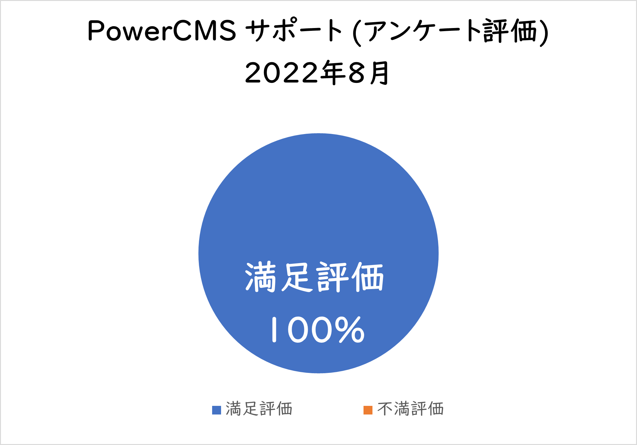 PowerCMSサポート(アンケート評価) 2022年8月満足評価 100%