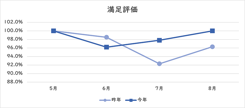 満足評価のグラフ