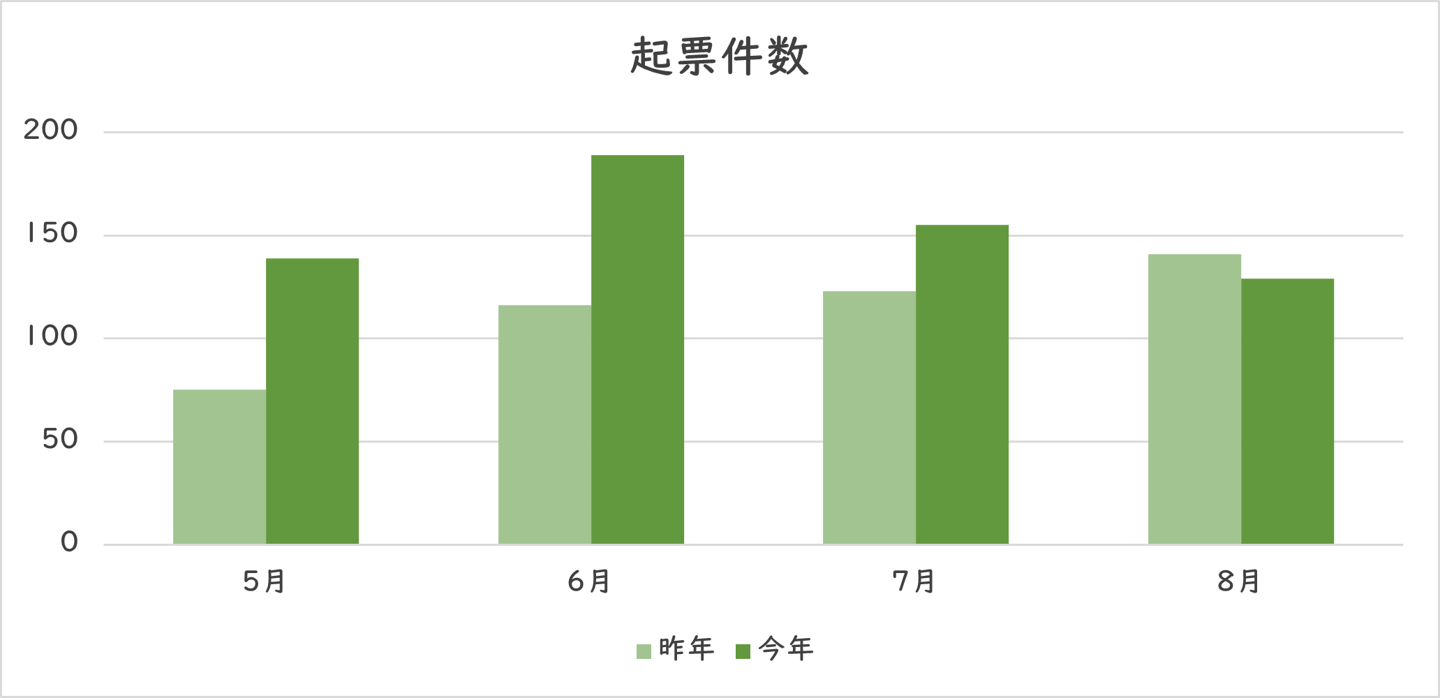 お問い合わせの件数のグラフ